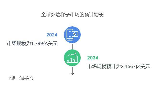 025年外墙梯子市场凯发网址全面分析2(图3)